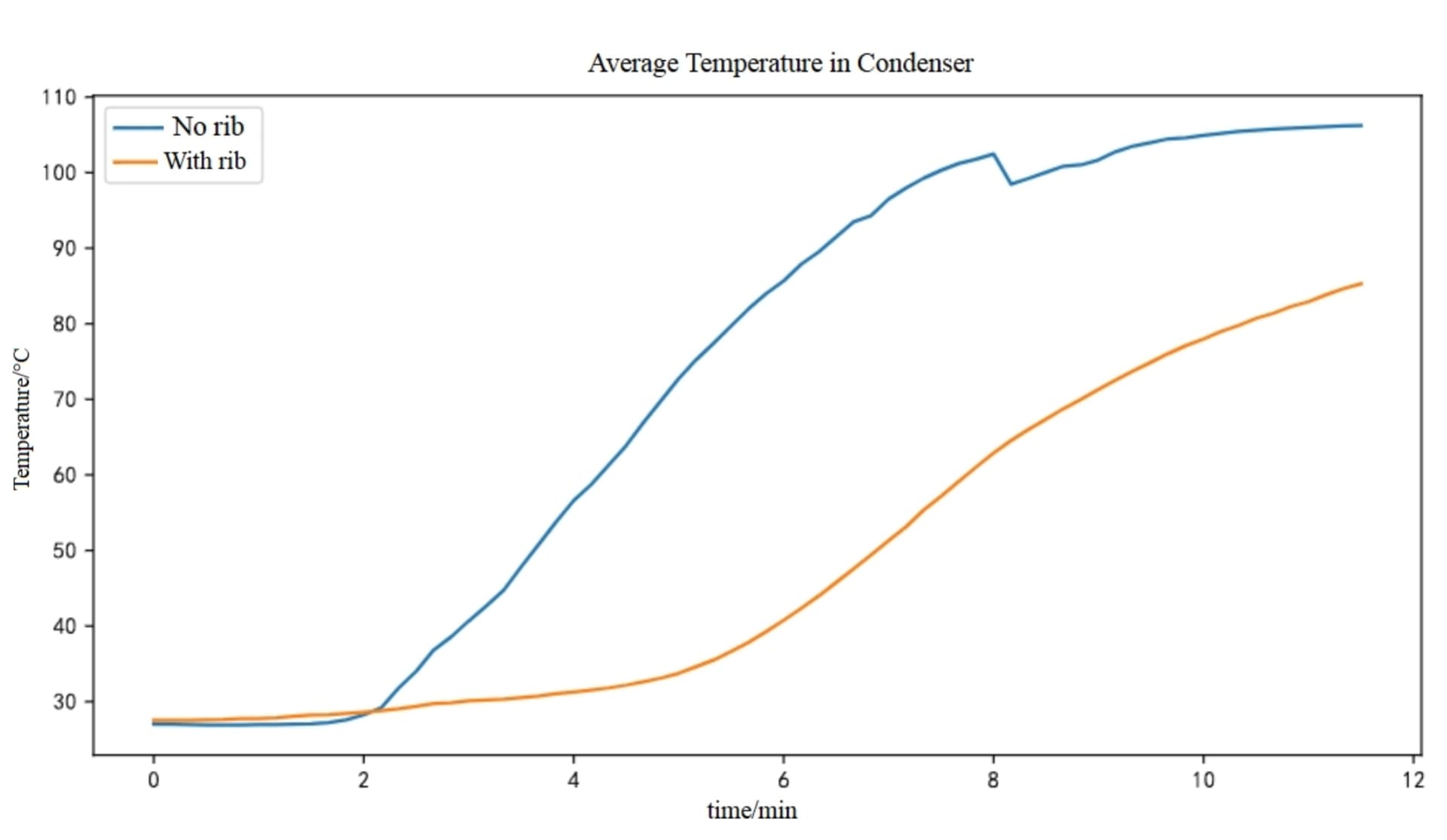 Performance Comparison from Experiment